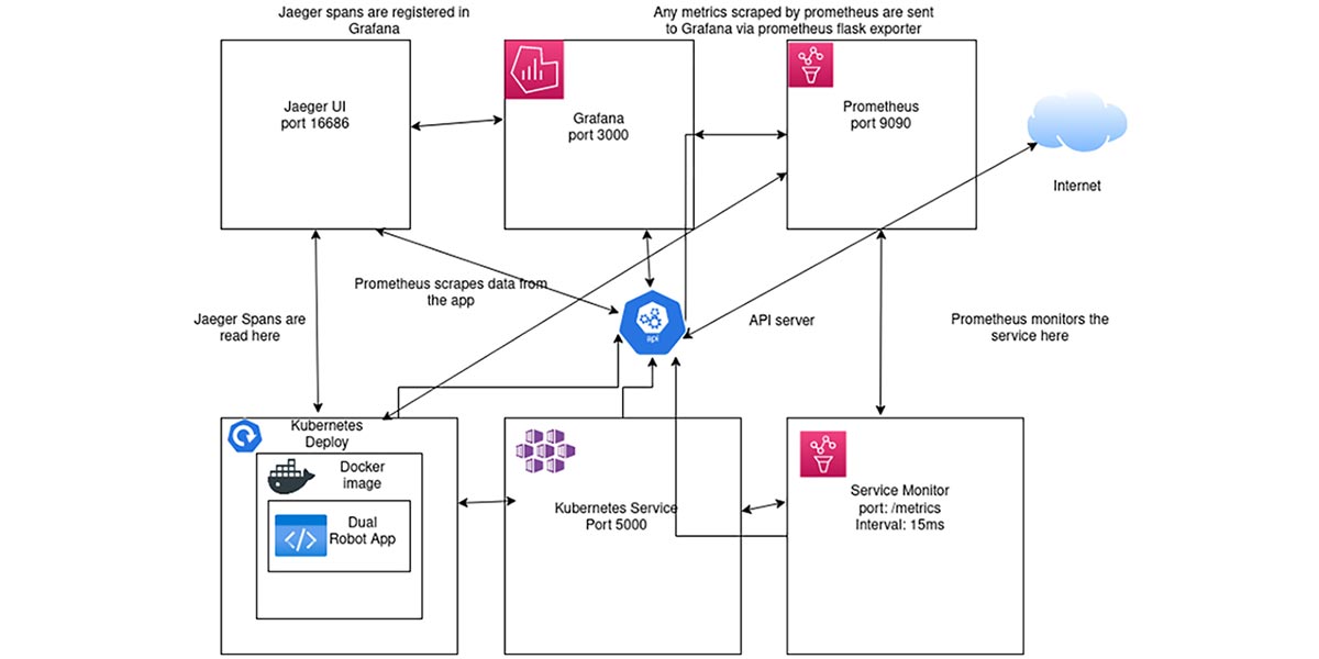 Cloud Native Computing + Robotics = Magic