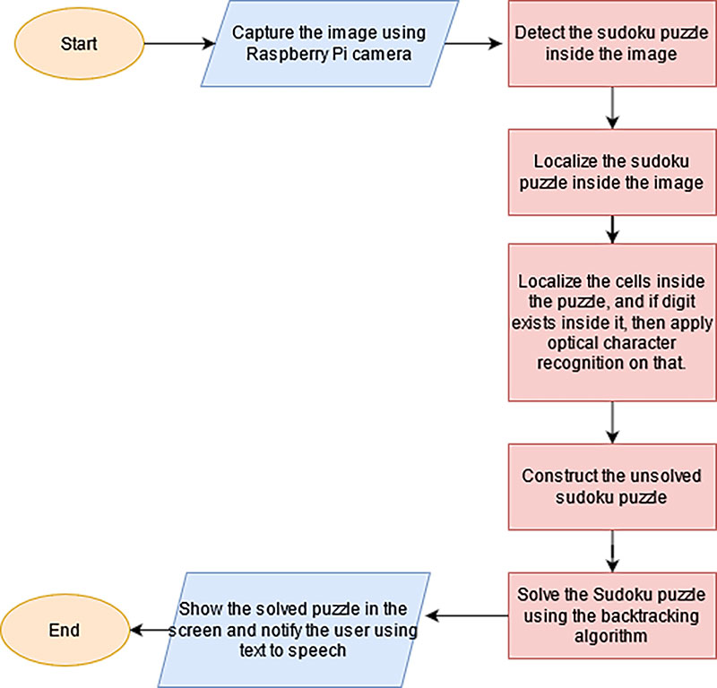 How to Make a Machine Learning and Computer Vision Based Sudoku