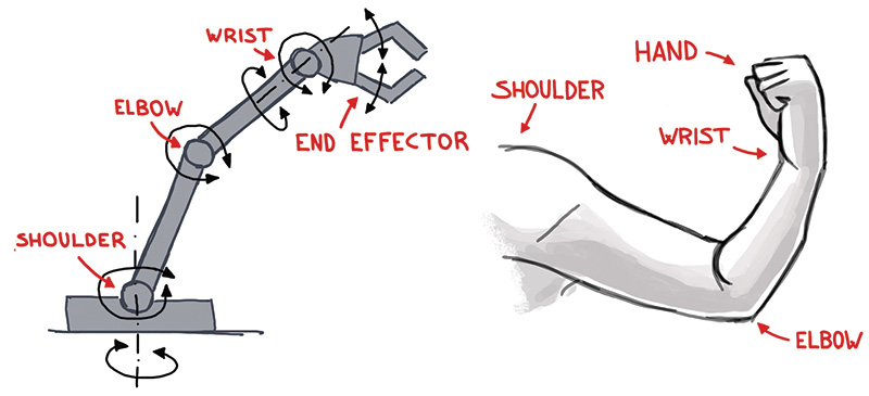 inverse kinematics arduino